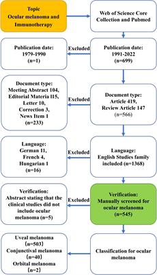 Immunotherapy for ocular melanoma: a bibliometric and visualization analysis from 1991 to 2022